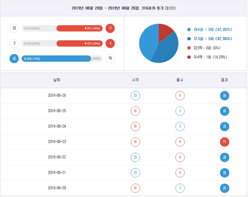 7엠스코어 파워사다리일별분석 스포츠토토365