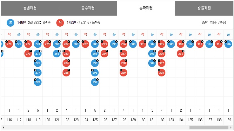 7엠스코어 파워사다리일별분석 스포츠토토365